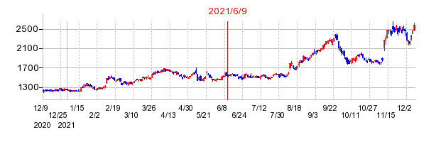 2021年6月9日 11:46前後のの株価チャート